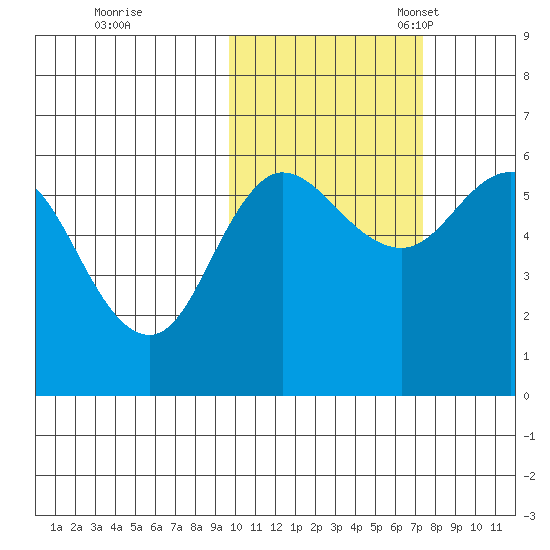Cold Bay tide chart for Saturday, October 26, 2024