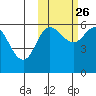 Cold Bay tide chart for Saturday, October 26, 2024