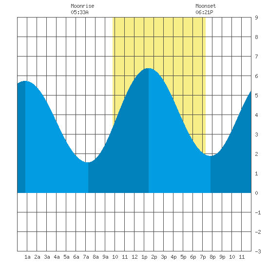 Cold Bay tide chart for Monday, October 28, 2024