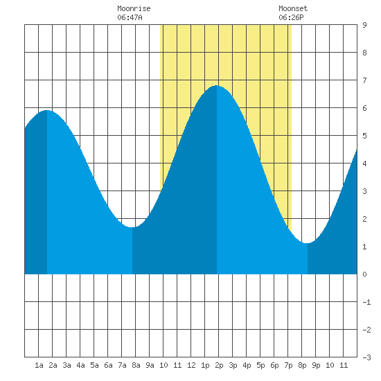 Cold Bay tide chart for Tuesday, October 29, 2024