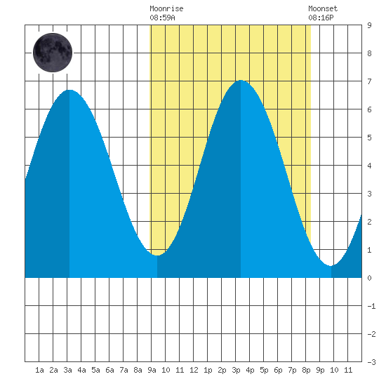Cold Bay tide chart for Wednesday, October 2, 2024