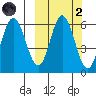 Cold Bay tide chart for Wednesday, October 2, 2024