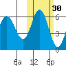 Cold Bay tide chart for Wednesday, October 30, 2024
