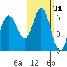 Cold Bay tide chart for Thursday, October 31, 2024
