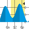 Cold Bay tide chart for Friday, October 4, 2024