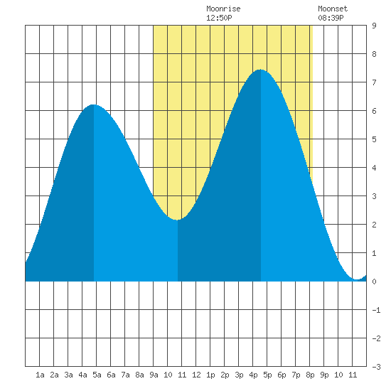 Cold Bay tide chart for Saturday, October 5, 2024