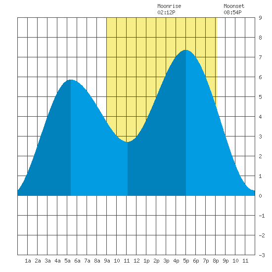 Cold Bay tide chart for Sunday, October 6, 2024
