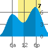 Cold Bay tide chart for Monday, October 7, 2024