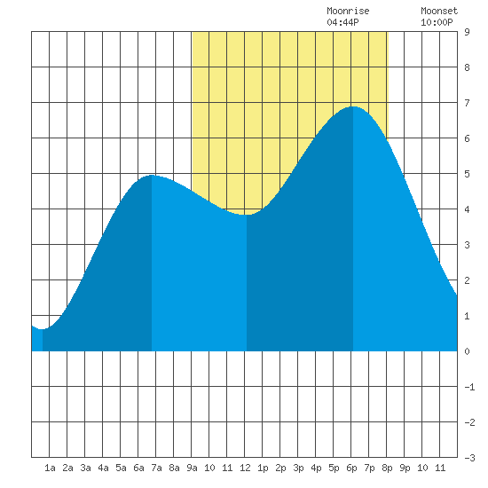 Cold Bay tide chart for Tuesday, October 8, 2024