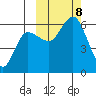 Cold Bay tide chart for Tuesday, October 8, 2024