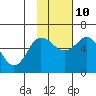 Cold Bay tide chart for Sunday, November 10, 2024