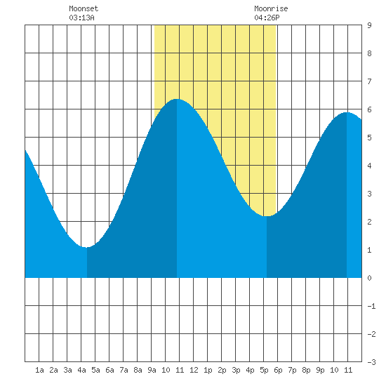 Cold Bay tide chart for Monday, November 11, 2024