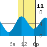 Cold Bay tide chart for Monday, November 11, 2024