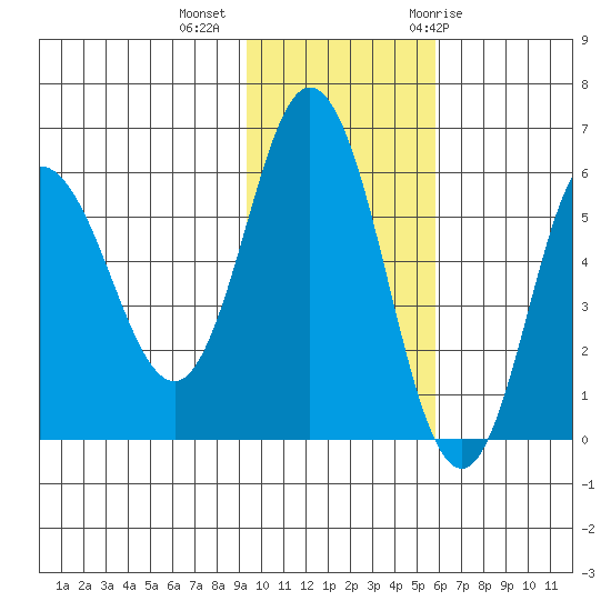 Cold Bay tide chart for Wednesday, November 13, 2024