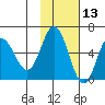 Cold Bay tide chart for Wednesday, November 13, 2024