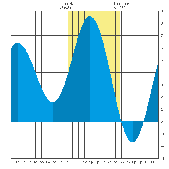 Cold Bay tide chart for Thursday, November 14, 2024