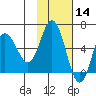 Cold Bay tide chart for Thursday, November 14, 2024