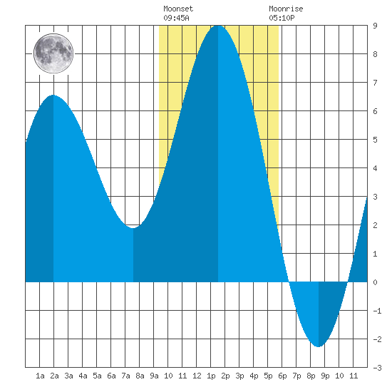 Cold Bay tide chart for Friday, November 15, 2024