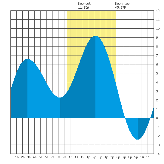 Cold Bay tide chart for Saturday, November 16, 2024