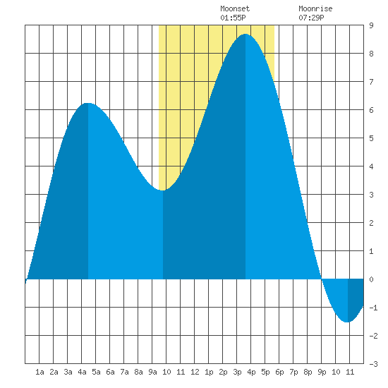 Cold Bay tide chart for Monday, November 18, 2024