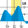 Cold Bay tide chart for Monday, November 18, 2024