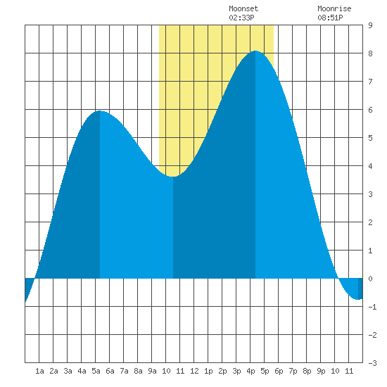 Cold Bay tide chart for Tuesday, November 19, 2024