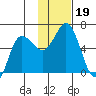 Cold Bay tide chart for Tuesday, November 19, 2024