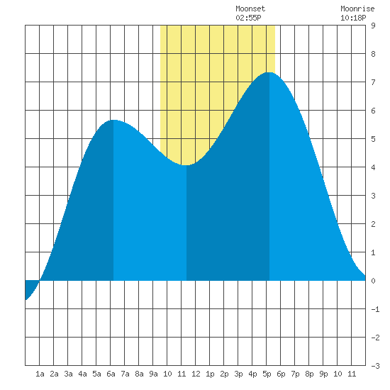 Cold Bay tide chart for Wednesday, November 20, 2024