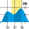Cold Bay tide chart for Wednesday, November 20, 2024