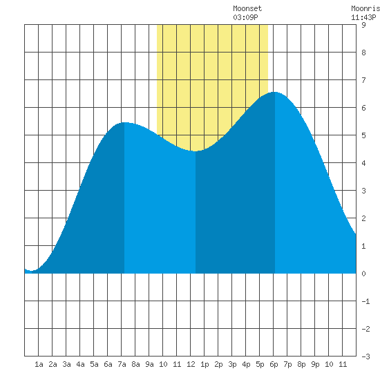Cold Bay tide chart for Thursday, November 21, 2024