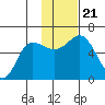Cold Bay tide chart for Thursday, November 21, 2024