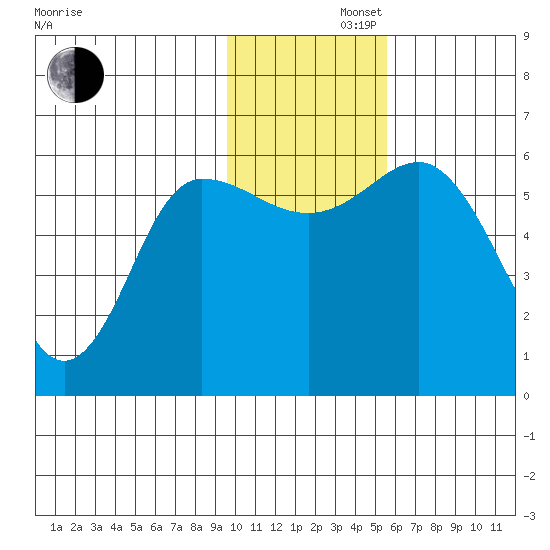 Cold Bay tide chart for Friday, November 22, 2024