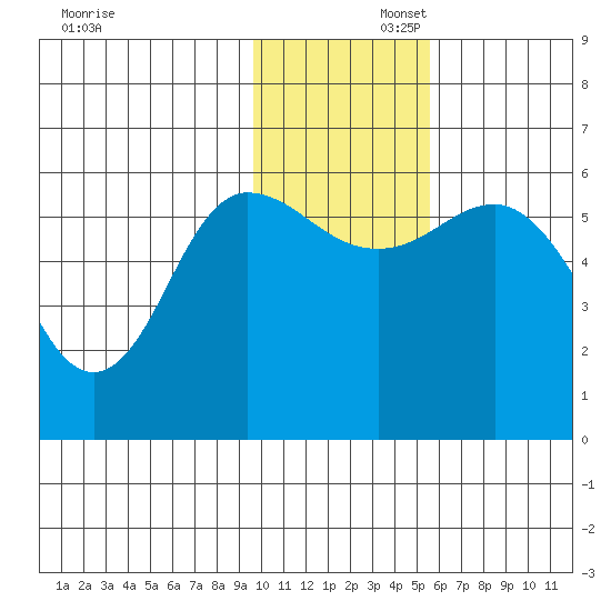 Cold Bay tide chart for Saturday, November 23, 2024