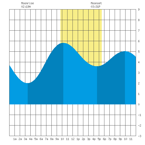 Cold Bay tide chart for Sunday, November 24, 2024
