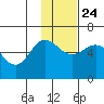 Cold Bay tide chart for Sunday, November 24, 2024