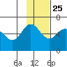 Cold Bay tide chart for Monday, November 25, 2024