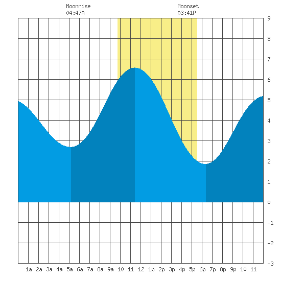 Cold Bay tide chart for Tuesday, November 26, 2024