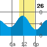 Cold Bay tide chart for Tuesday, November 26, 2024