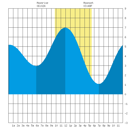 Cold Bay tide chart for Wednesday, November 27, 2024
