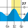 Cold Bay tide chart for Wednesday, November 27, 2024