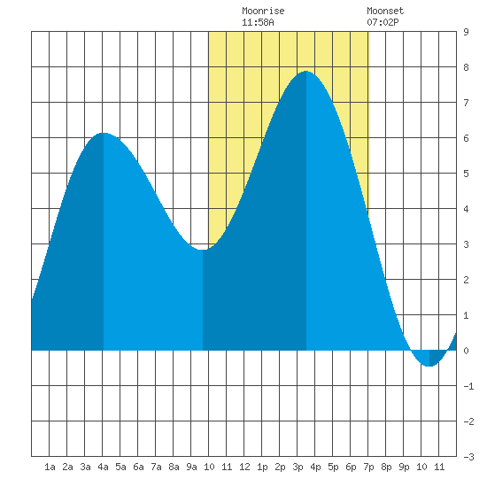 Cold Bay tide chart for Saturday, November 2, 2024