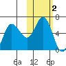 Cold Bay tide chart for Saturday, November 2, 2024