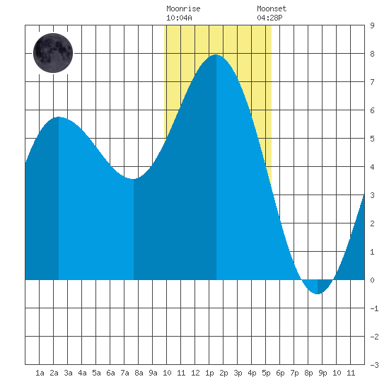 Cold Bay tide chart for Saturday, November 30, 2024