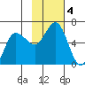 Cold Bay tide chart for Monday, November 4, 2024