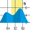 Cold Bay tide chart for Tuesday, November 5, 2024