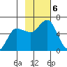 Cold Bay tide chart for Wednesday, November 6, 2024