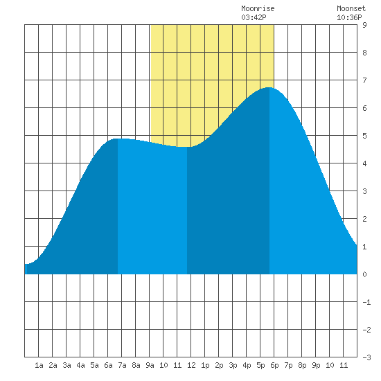 Cold Bay tide chart for Thursday, November 7, 2024