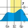 Cold Bay tide chart for Thursday, November 7, 2024