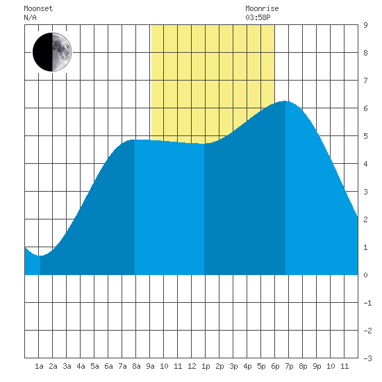Cold Bay tide chart for Friday, November 8, 2024
