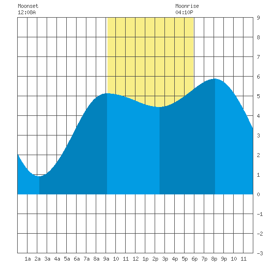 Cold Bay tide chart for Saturday, November 9, 2024